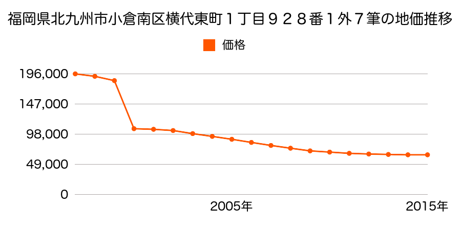 福岡県北九州市小倉南区横代北町２丁目８８１番３ほか２筆の地価推移のグラフ