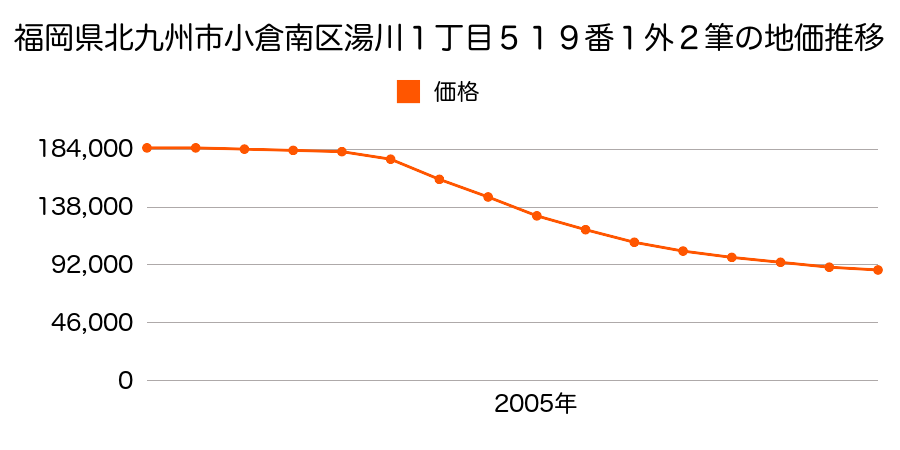 福岡県北九州市小倉南区湯川１丁目４６９番１ほか２筆の地価推移のグラフ