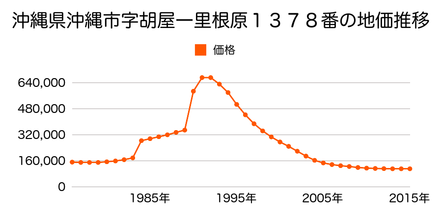 沖縄県沖縄市胡屋１丁目１３９０番１の地価推移のグラフ