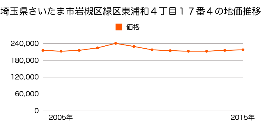 埼玉県さいたま市岩槻区緑区東浦和４丁目１７番４の地価推移のグラフ