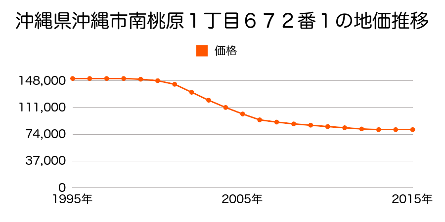 沖縄県沖縄市南桃原１丁目６７２番１の地価推移のグラフ