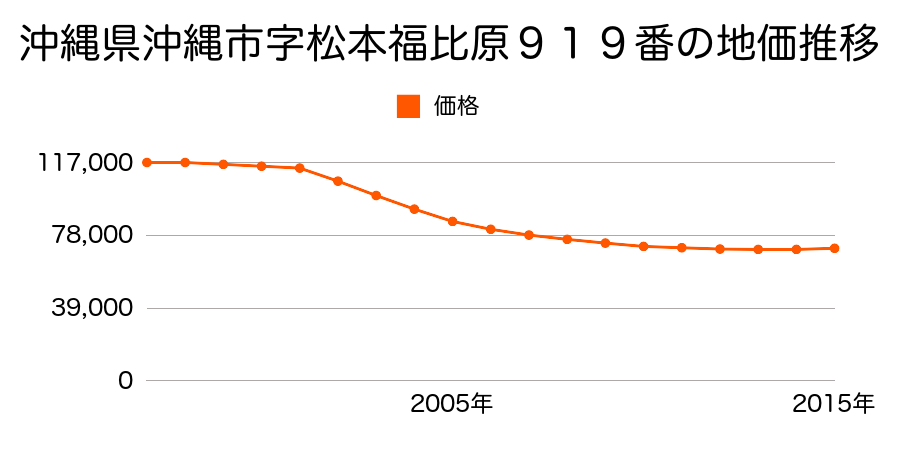 沖縄県沖縄市字松本福比原９１９番の地価推移のグラフ