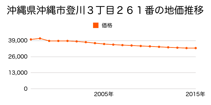 沖縄県沖縄市池原一丁目４７０番外の地価推移のグラフ