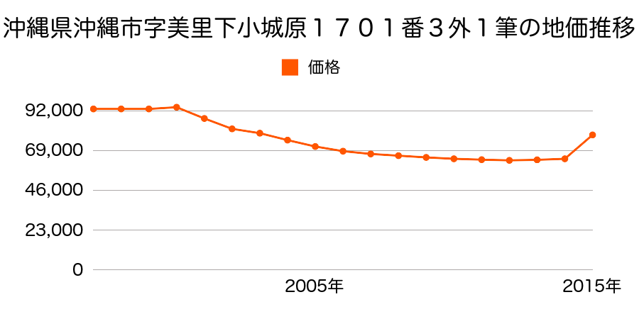 沖縄県沖縄市字古謝上原１０７３番２の地価推移のグラフ