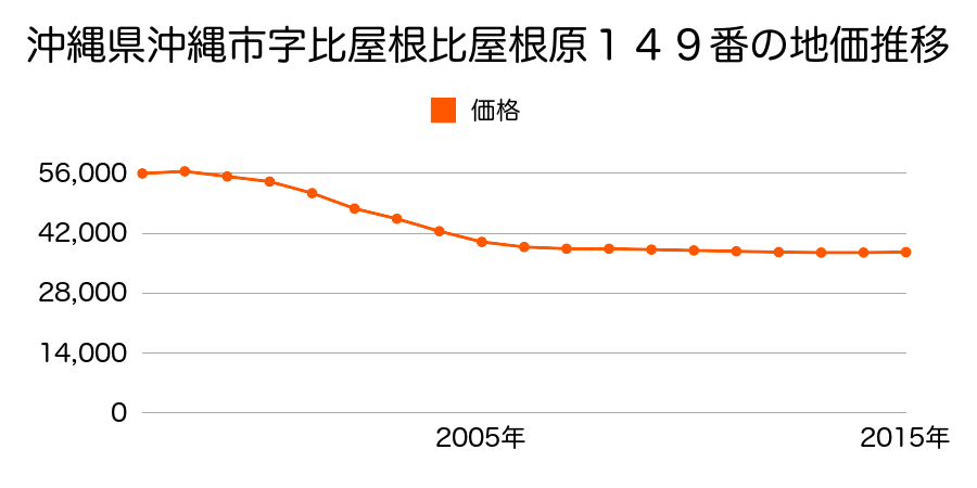 沖縄県沖縄市比屋根６丁目１４９番の地価推移のグラフ