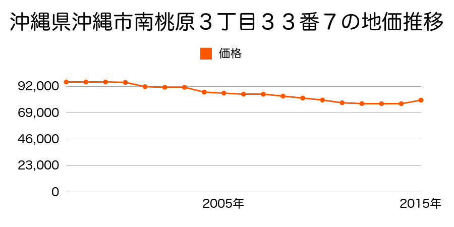 沖縄県沖縄市南桃原３丁目３３番７の地価推移のグラフ