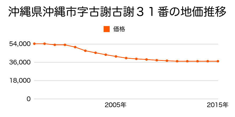 沖縄県沖縄市字古謝古謝原３１番の地価推移のグラフ