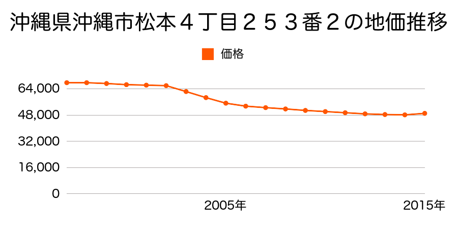 沖縄県沖縄市松本４丁目２５３番２の地価推移のグラフ