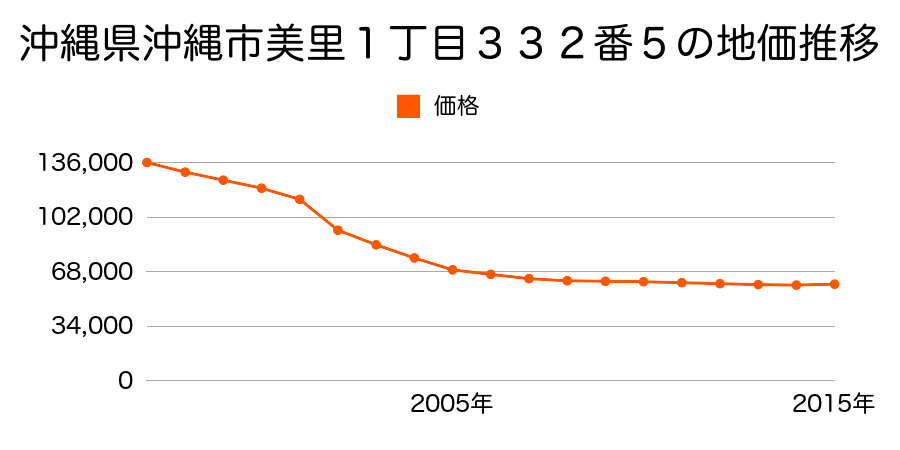 沖縄県沖縄市美里１丁目３３２番５の地価推移のグラフ