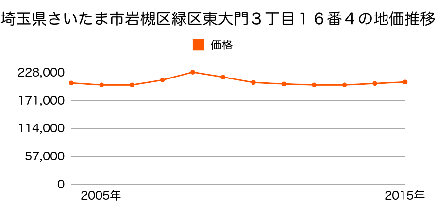 埼玉県さいたま市岩槻区緑区東大門３丁目１６番４の地価推移のグラフ