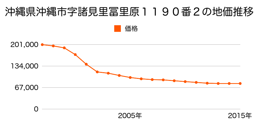 沖縄県沖縄市上地二丁目１１９０番２の地価推移のグラフ