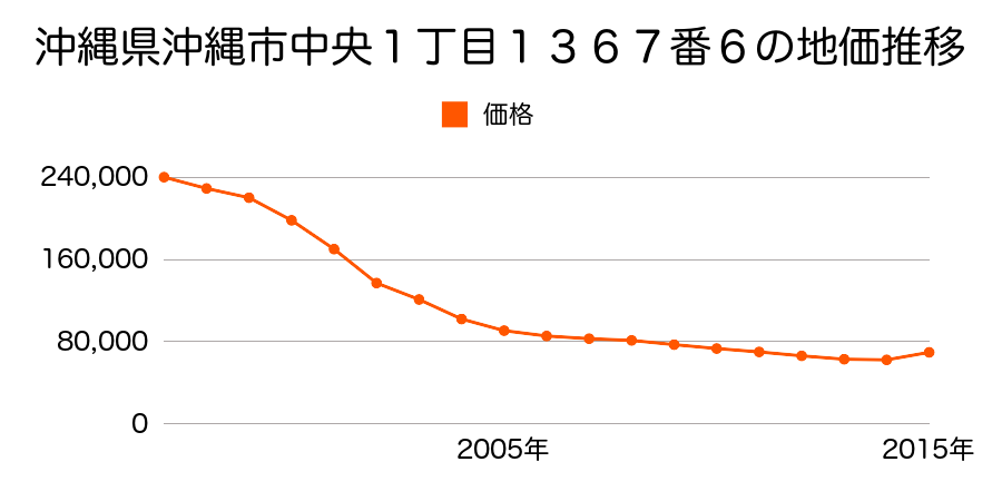 沖縄県沖縄市中央３丁目１６２０番８の地価推移のグラフ