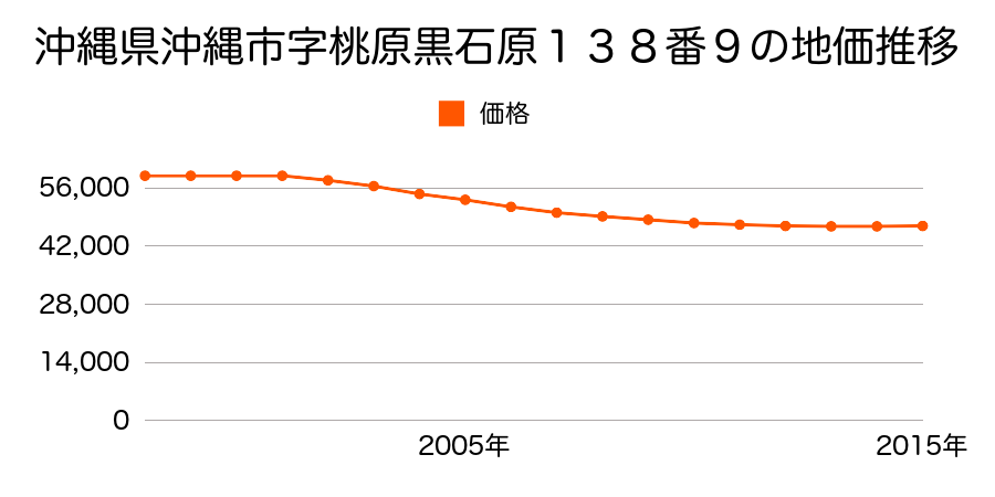 沖縄県沖縄市桃原３丁目１３８番９の地価推移のグラフ