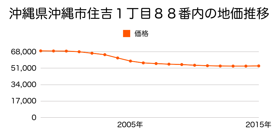 沖縄県沖縄市室川２丁目４５番３の地価推移のグラフ