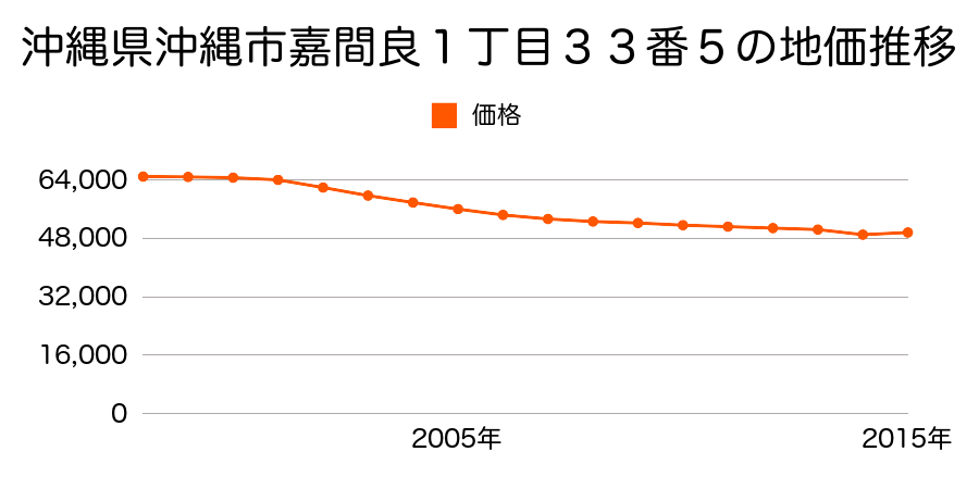 沖縄県沖縄市登川２丁目２番１０の地価推移のグラフ