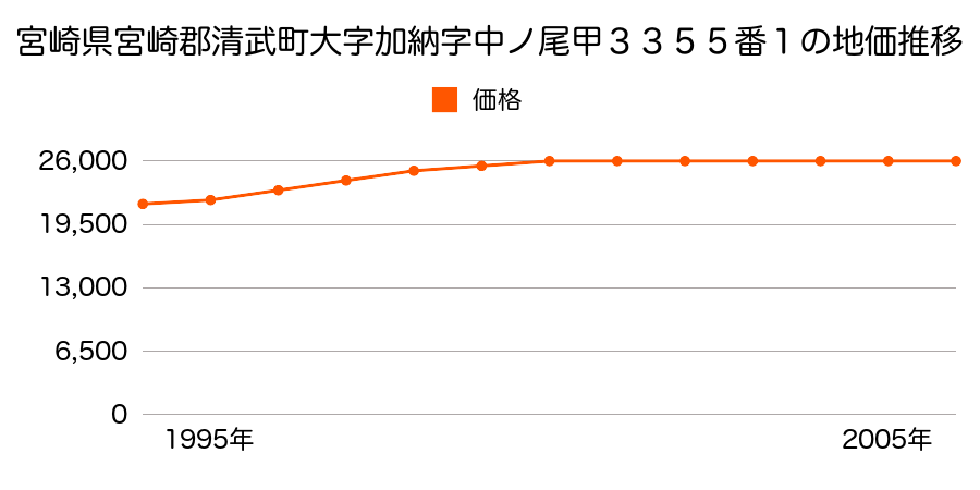 宮崎県宮崎郡清武町大字加納字中ノ尾甲３３５５番１の地価推移のグラフ