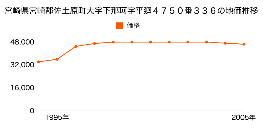 宮崎県宮崎郡佐土原町大字下田島字鳥越２０７３２番２１の地価推移のグラフ