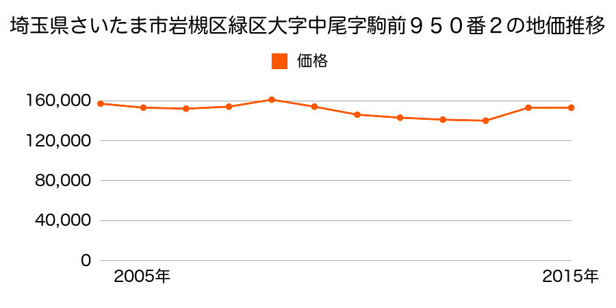 埼玉県さいたま市岩槻区緑区大字中尾字中丸３０６０番１の地価推移のグラフ