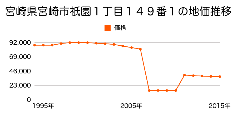 宮崎県宮崎市清武町木原字新町４８７番３の地価推移のグラフ