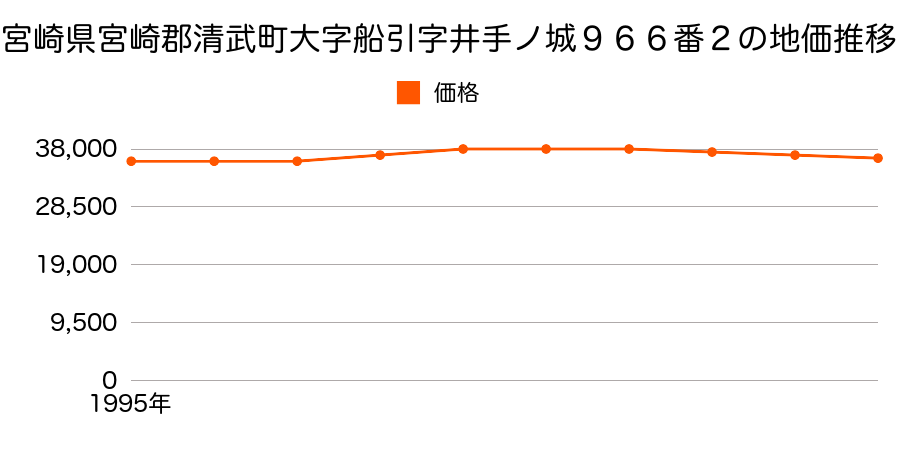 宮崎県宮崎郡清武町大字船引字井手ノ城９６６番２の地価推移のグラフ