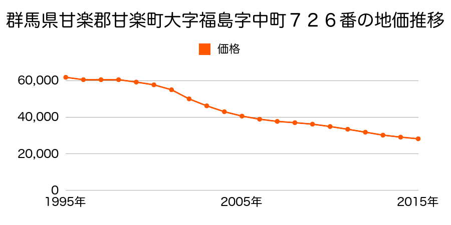 群馬県甘楽郡甘楽町大字福島字中町７２６番の地価推移のグラフ