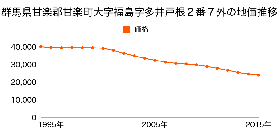 群馬県甘楽郡甘楽町大字福島字多井戸根２番７外の地価推移のグラフ