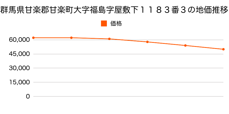 群馬県甘楽郡甘楽町大字福島字屋敷下１１８３番３の地価推移のグラフ