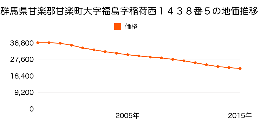 群馬県甘楽郡甘楽町大字福島字稲荷前１４５１番１の地価推移のグラフ