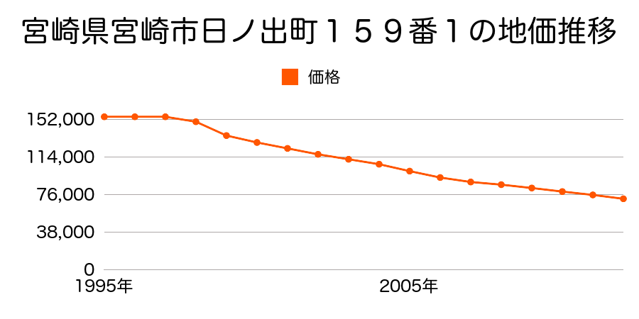 宮崎県宮崎市日ノ出町１６０番１の地価推移のグラフ