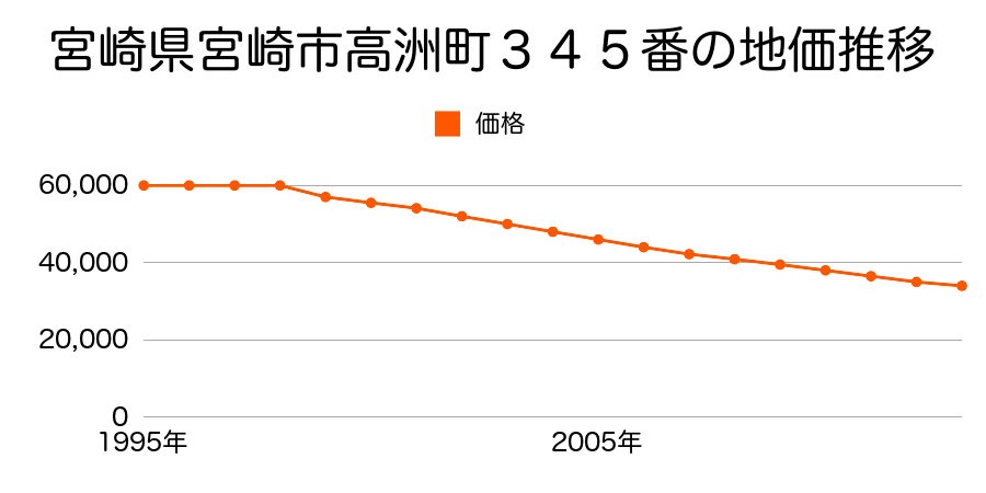 宮崎県宮崎市高洲町３４５番の地価推移のグラフ