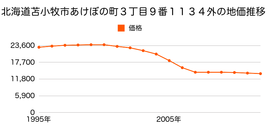 北海道苫小牧市あけぼの町３丁目９番１１３４外の地価推移のグラフ