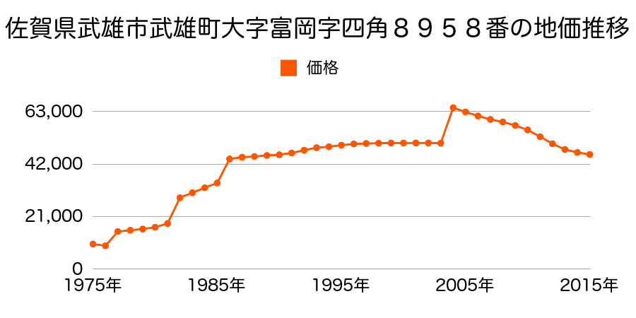 佐賀県武雄市武雄町大字昭和３１４番の地価推移のグラフ