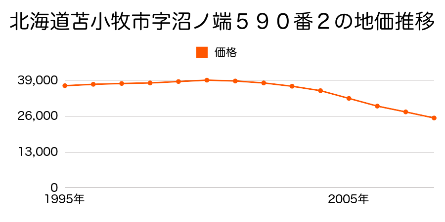 北海道苫小牧市東開町３丁目５９０番２の地価推移のグラフ