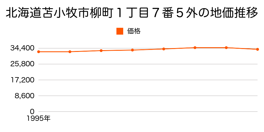 北海道苫小牧市柳町１丁目７番５外の地価推移のグラフ