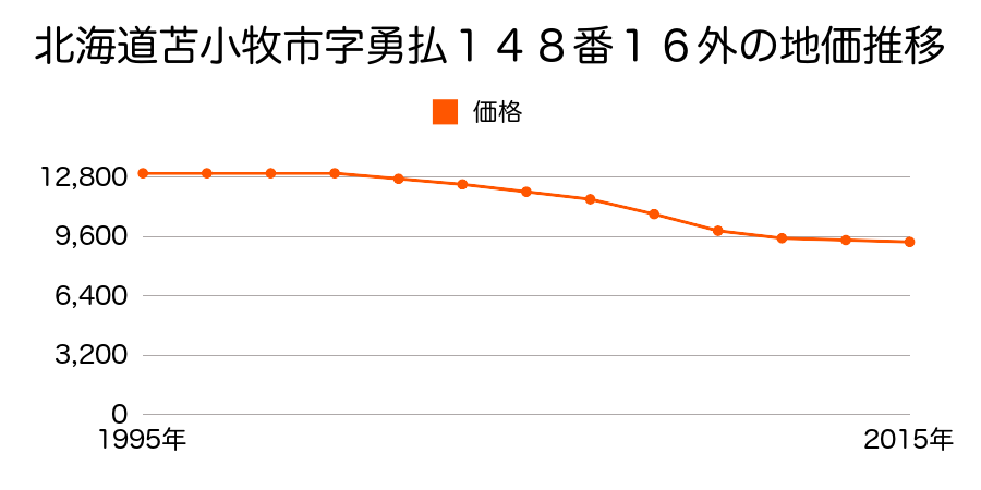 北海道苫小牧市新明町２丁目９番５４９の地価推移のグラフ