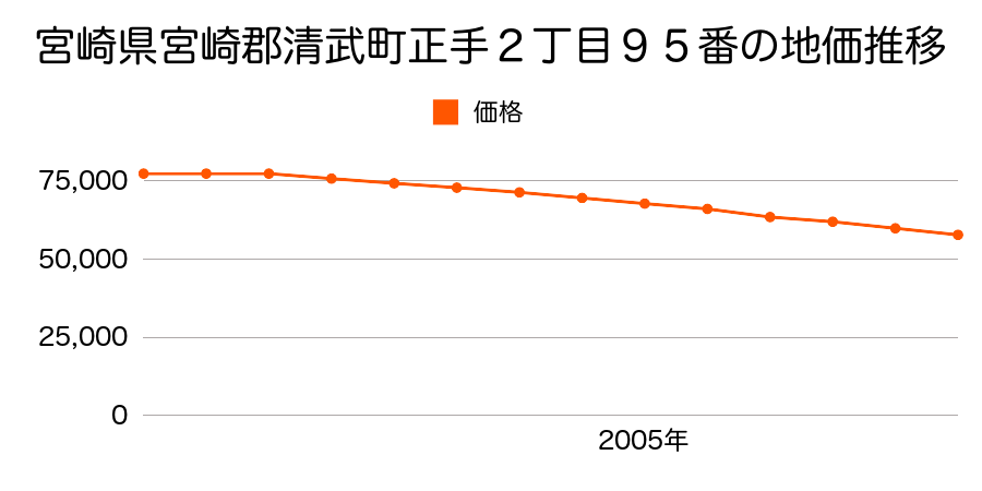 宮崎県宮崎郡清武町正手２丁目９５番の地価推移のグラフ