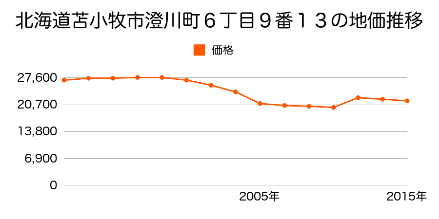 北海道苫小牧市新中野町１丁目９番９の地価推移のグラフ