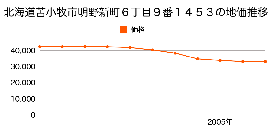 北海道苫小牧市明野新町６丁目９番１４５３の地価推移のグラフ