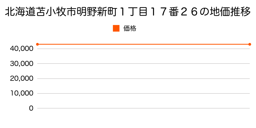 北海道苫小牧市明野新町１丁目１７番２６の地価推移のグラフ