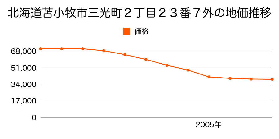 北海道苫小牧市日の出町２丁目１９番８外の地価推移のグラフ