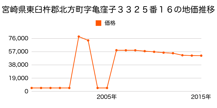 岐阜県本巣郡北方町柱本南１丁目２８０番外の地価推移のグラフ