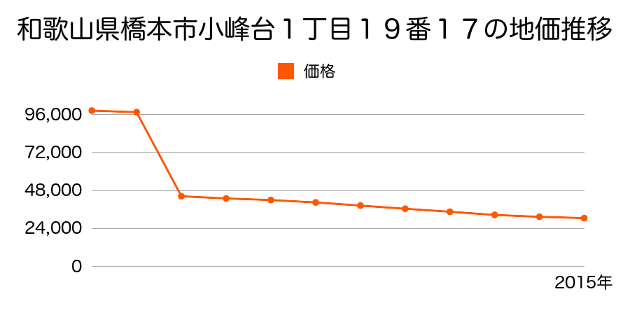 和歌山県橋本市高野口町名古曽字竹鼻８２３番３の地価推移のグラフ