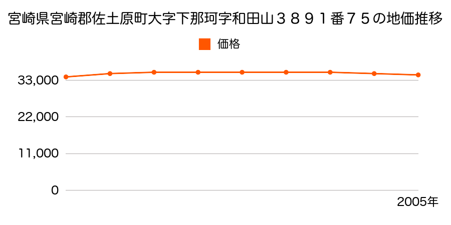 宮崎県宮崎郡佐土原町大字下那珂字和田山３８９１番７５の地価推移のグラフ