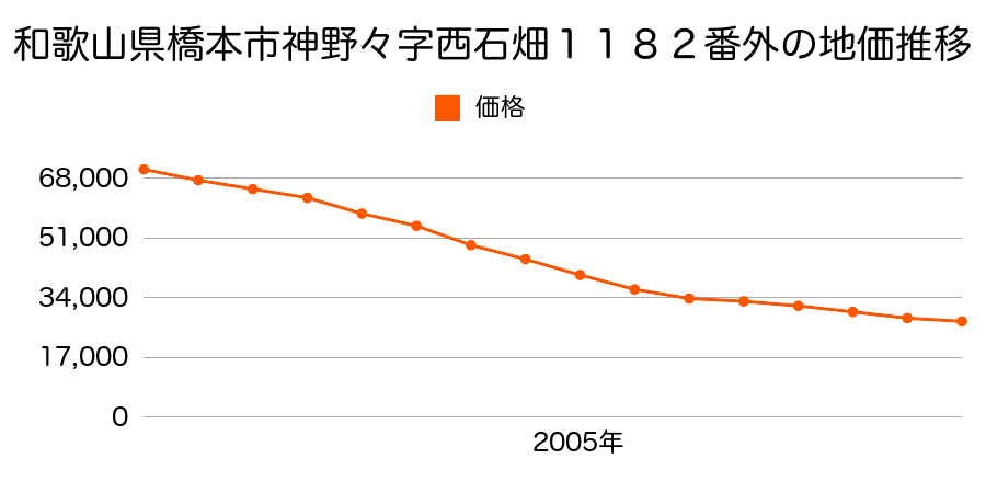 和歌山県橋本市神野々字西石畑１１８２番外の地価推移のグラフ