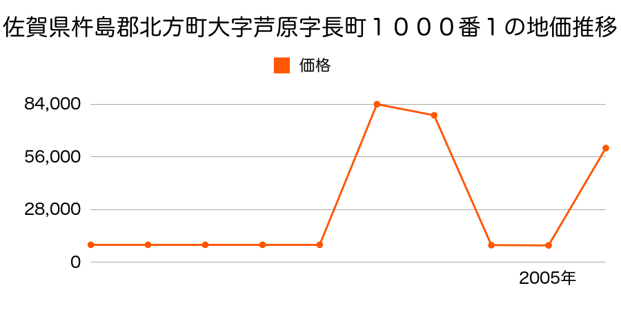 岐阜県本巣郡北方町小柳１丁目７２番の地価推移のグラフ