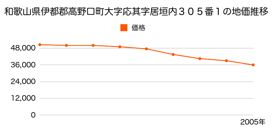 和歌山県伊都郡高野口町大字応其字居垣内３３０番の地価推移のグラフ