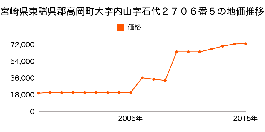 富山県高岡市京田１１０番の地価推移のグラフ
