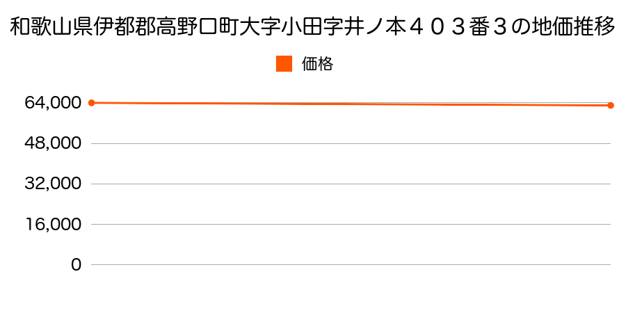 和歌山県伊都郡高野口町大字小田字井ノ本４０３番３の地価推移のグラフ