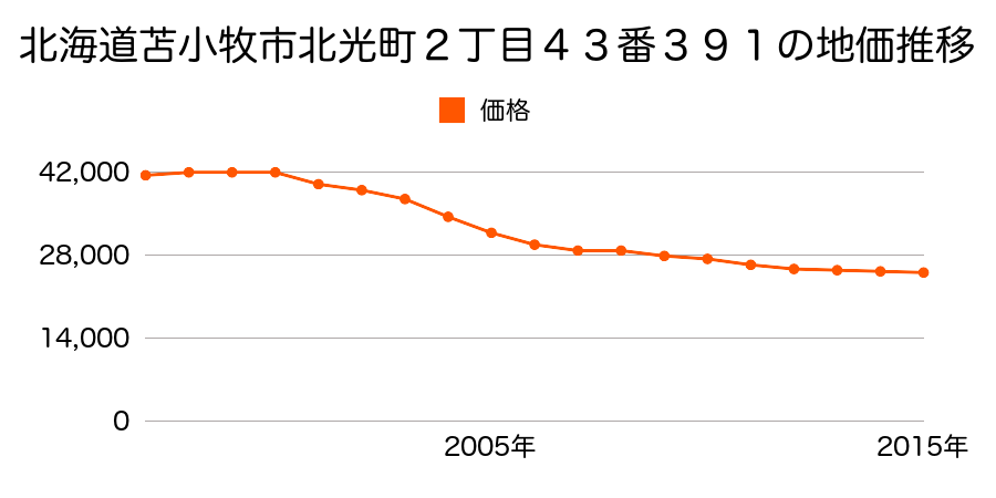 北海道苫小牧市北光町２丁目４３番３９１の地価推移のグラフ