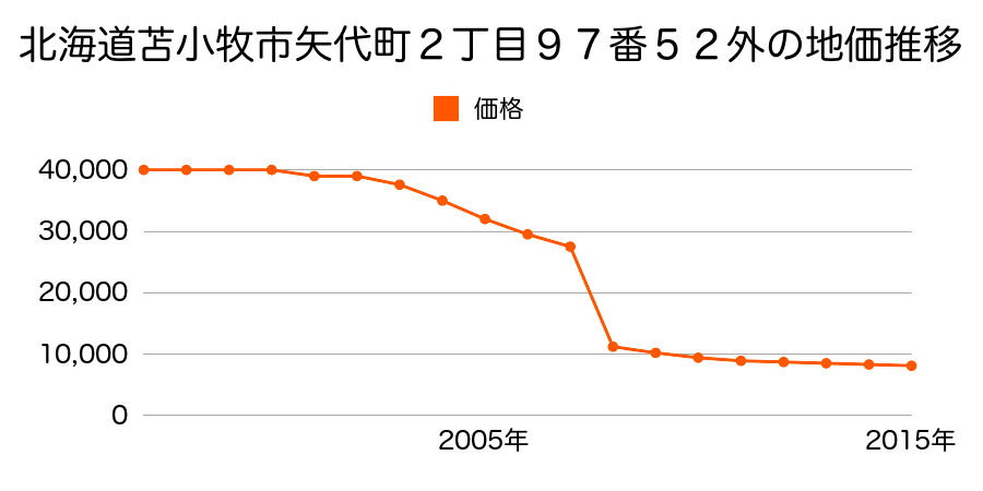 北海道苫小牧市もえぎ町１丁目１８番７の地価推移のグラフ